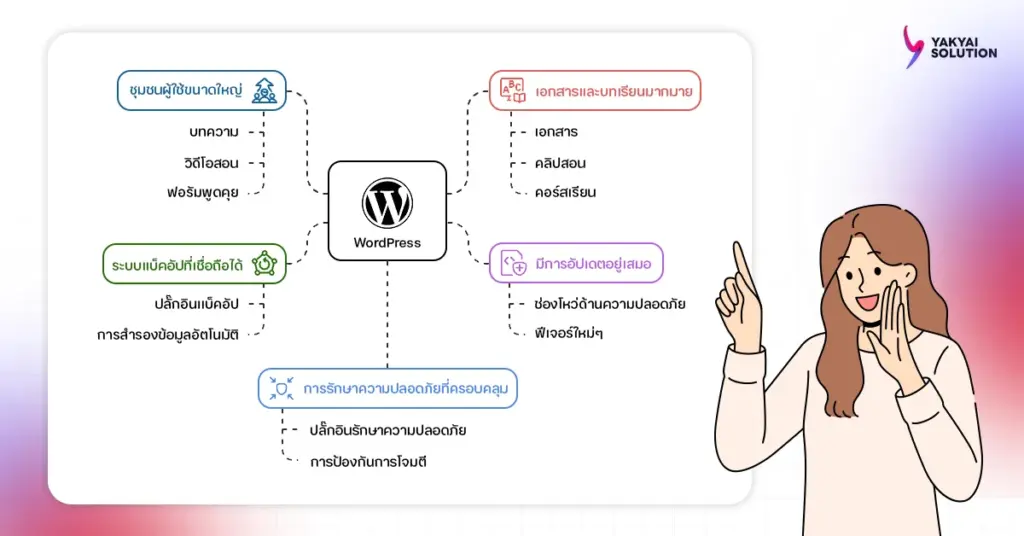 ชุมชน WordPress